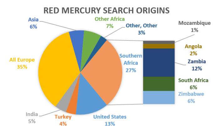 Red Mercury Search Origins