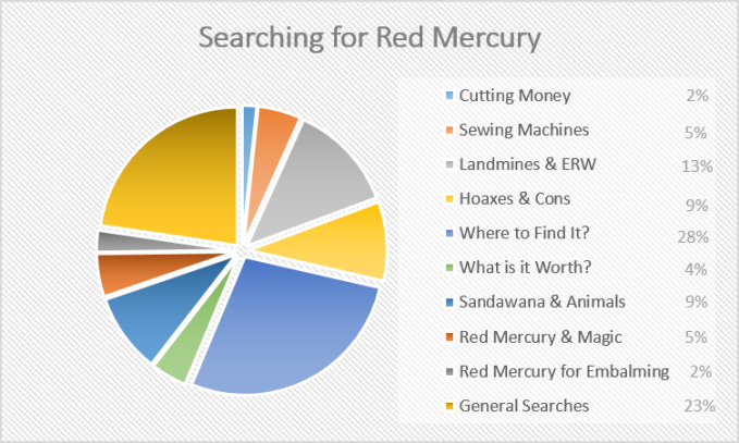 Red Mercury Searches